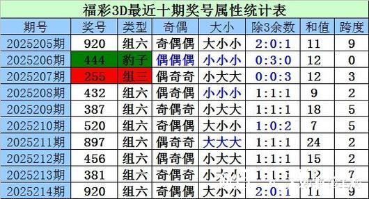 014期九哥福彩3D预测：大小号码冷热分析