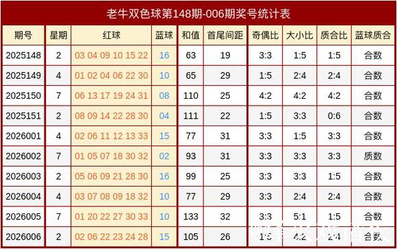 007期老牛双色球预测：奇偶比例解析