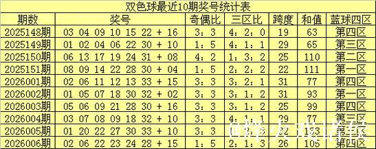 007期南华天双色球预测:小复式精选号码推荐 007期南华天双色球预测:小复式精选号码推荐